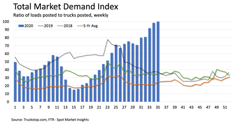 FTR Total Market Demand Index -1