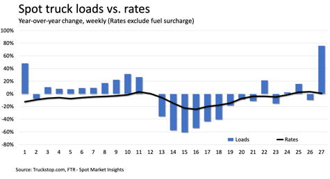 Spot Truck Loads vs. Rates