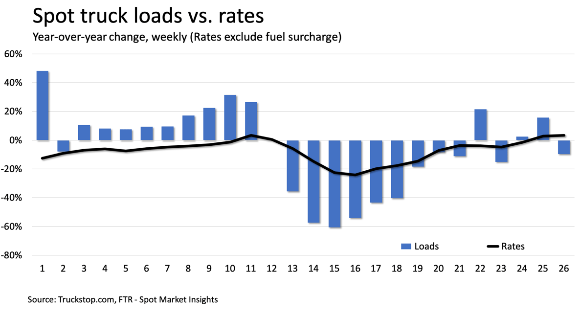 Spot Market Insights from FTR & Truckstop.com