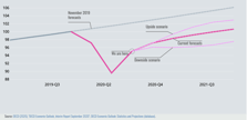 OECD Index