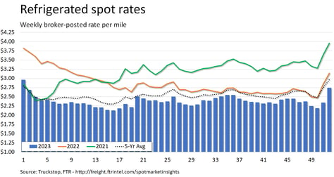 Refrigerated rates_010224