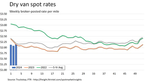 Dry van spot rates_012224