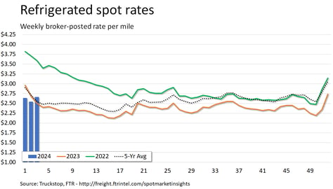 Refrigerated spot rates_012224