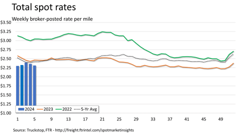 Total rates_020524