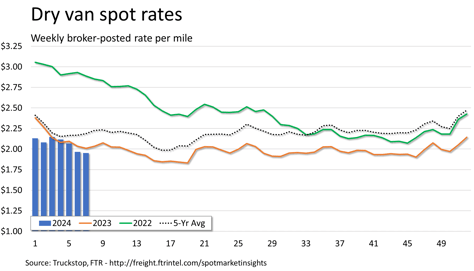 Dry van rates_022024
