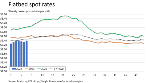 Flatbed rates_022024