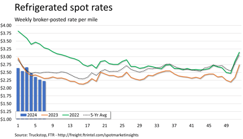Refrigerated rates_022024