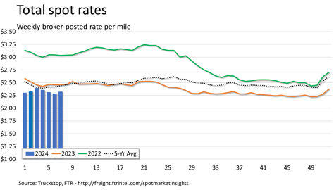 Total rates_022024
