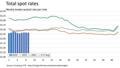 Total rates_031124