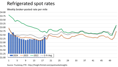 Refrigerated spot rates_050624