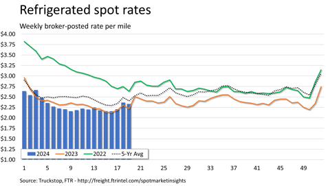 Refrigerated spot rates_051324