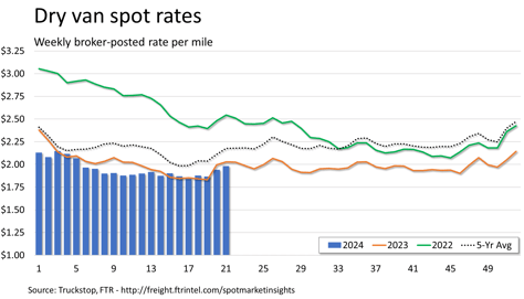 Dry van rates_052824