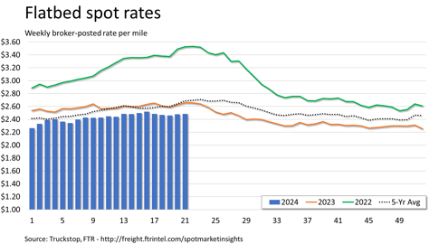 Flatbed rates_052824