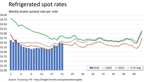 Refrigerated rates_052824