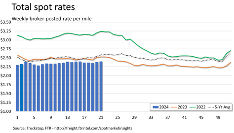 Total rates_052824