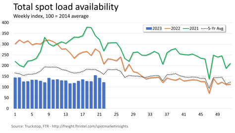 Loads Available 06.05.2023