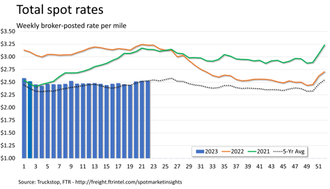 Total Rates 06.05.2023