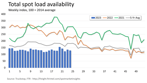 Loads Available 06.20.2023