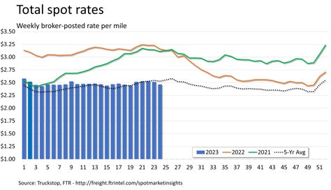 Total Rates 06.20.2023