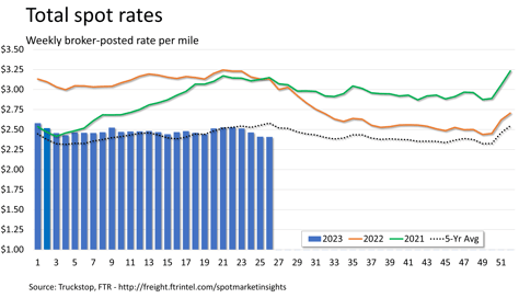Total Rates 7-3-23