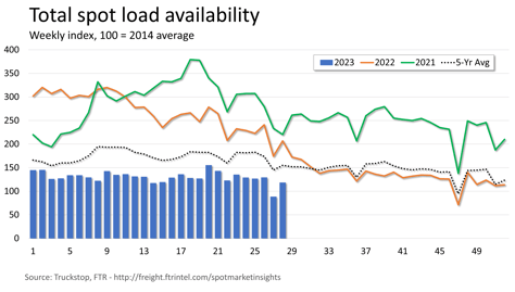 Loads Available 07.17.2023