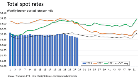 Total Rates 07.17.2023