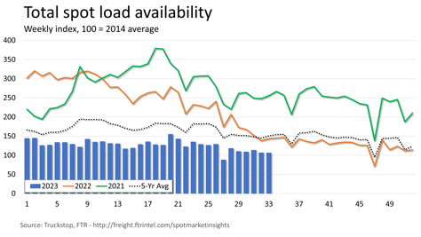 Loads available 08.21.2023
