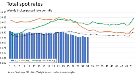 Total Rates 08.21.2023