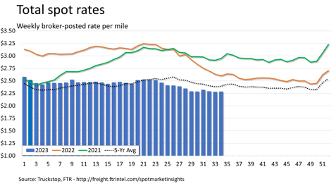 Total Rates  08.28.23