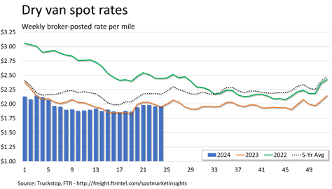 Dry van rates_061724