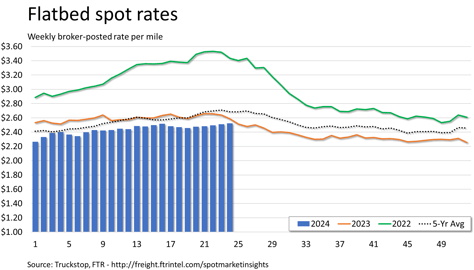 Flatbed rates_061724