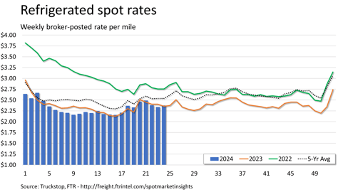 Refrigerated rates_061724