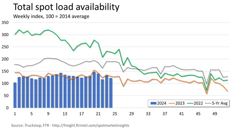 Total loads_061724