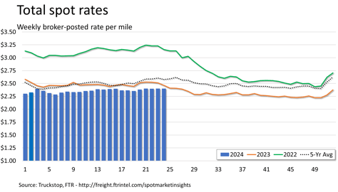 Total rates_061724