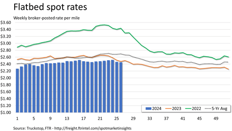 Flatbed spot rates_070124