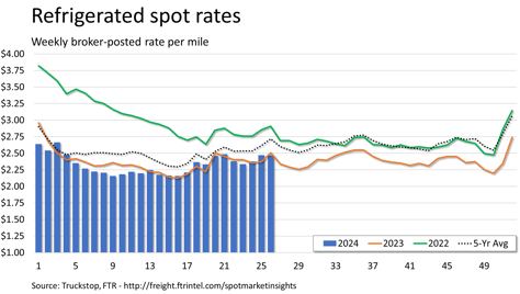 Refrigerated spot rate_070124
