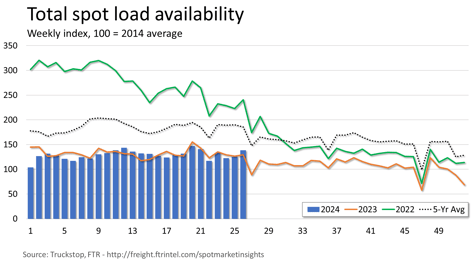 Total loads_070124