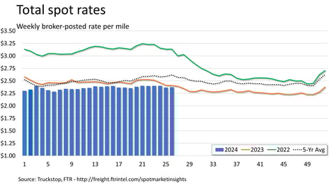 Total rates_070124