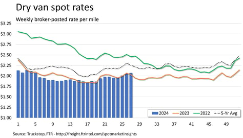 Dry van spot rates_070824