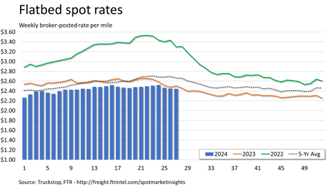 Flatbed spot rates_070824