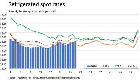 Refrigerated spot rates_070824