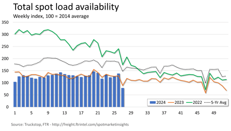 Total loads_070824