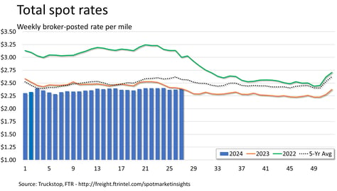 Total rates_070824