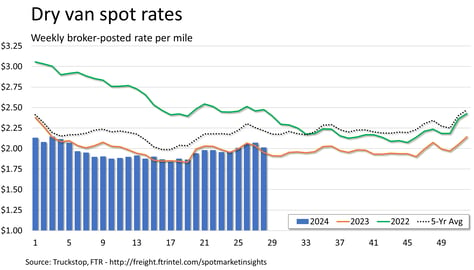 Dry van spot rates_071524