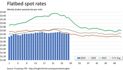 Flatbed spot rates_071524