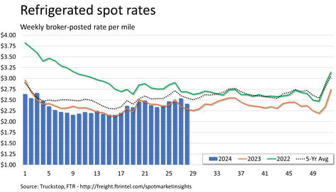 Refrigerated spot rates_071524