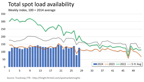 Total loads_071524