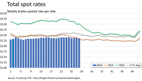 Total rates_071524