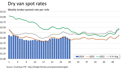 Dry van spot rates_072224