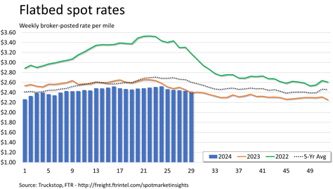 Flatbed spot rates_072224